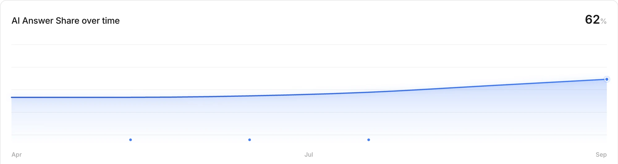 Cloute dashboard: AI Answer Share rising over six months to 62 percent